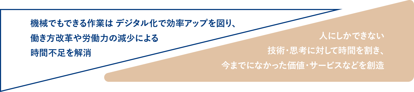 機械でもできる作業は デジタル化で効率アップを図り、働き方改革や労働力の減少による時間不足を解消 人にしかできない技術・思考に対して時間を割き、今までになかった価値・サービスなどを創造