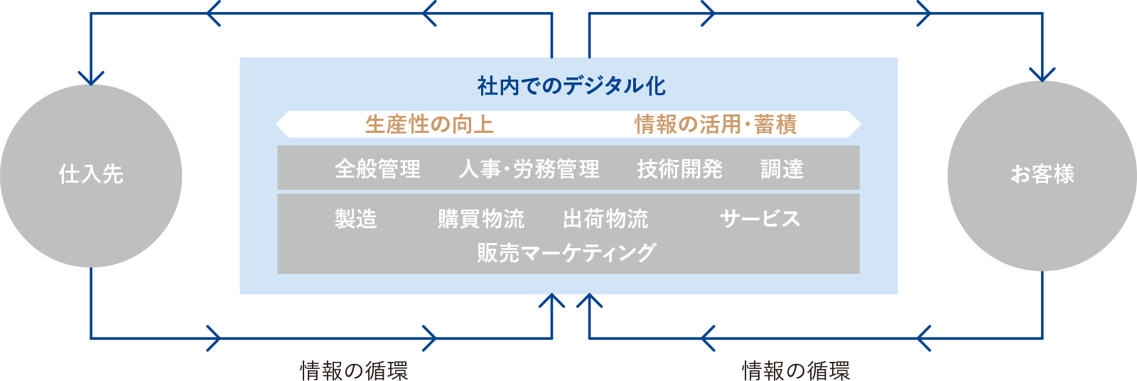 社内でのデジタル化 生産性の向上 情報の活用・蓄積