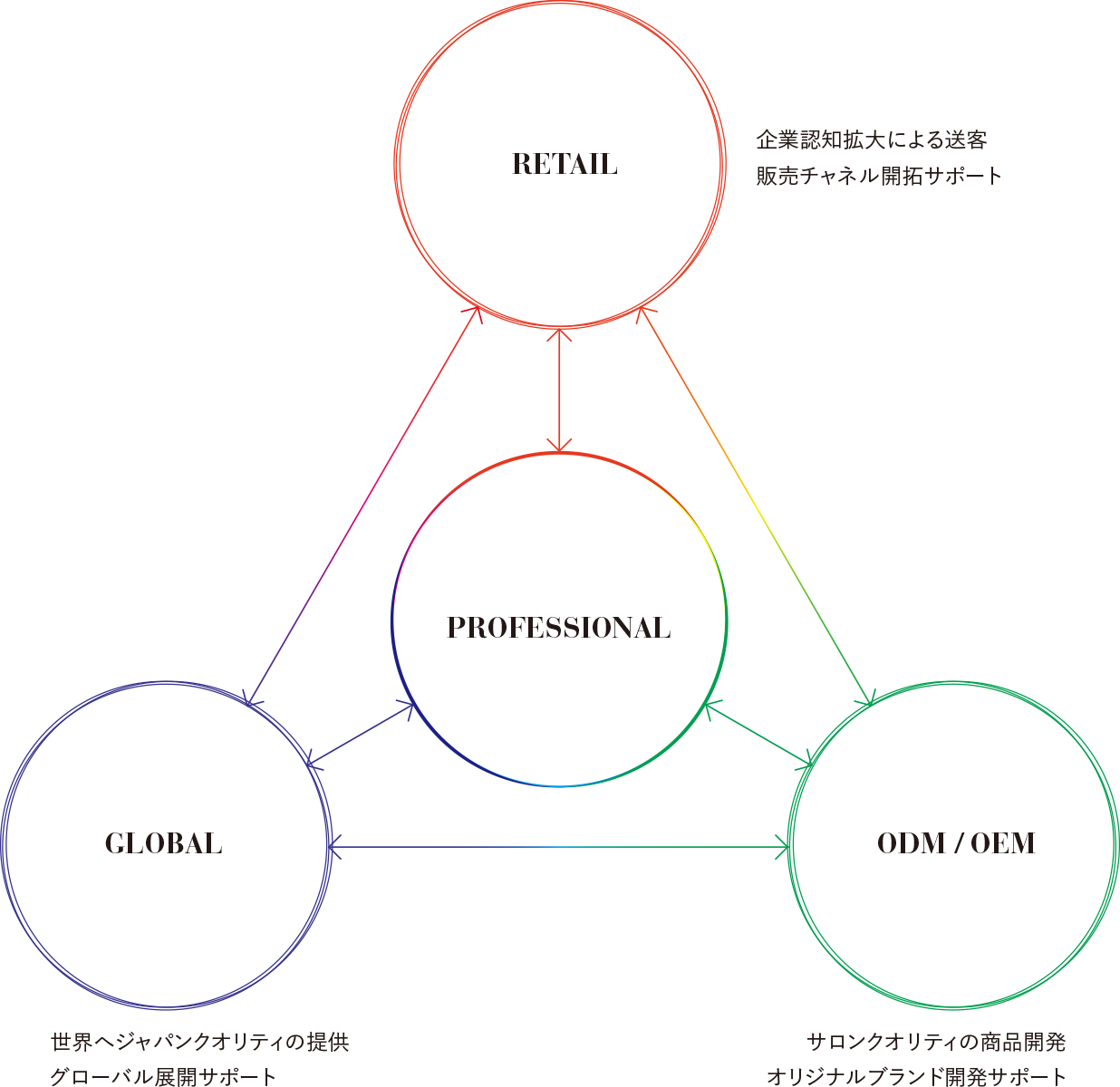 PROFESSIONAL RETAIL GLOBAL ODM / OEM