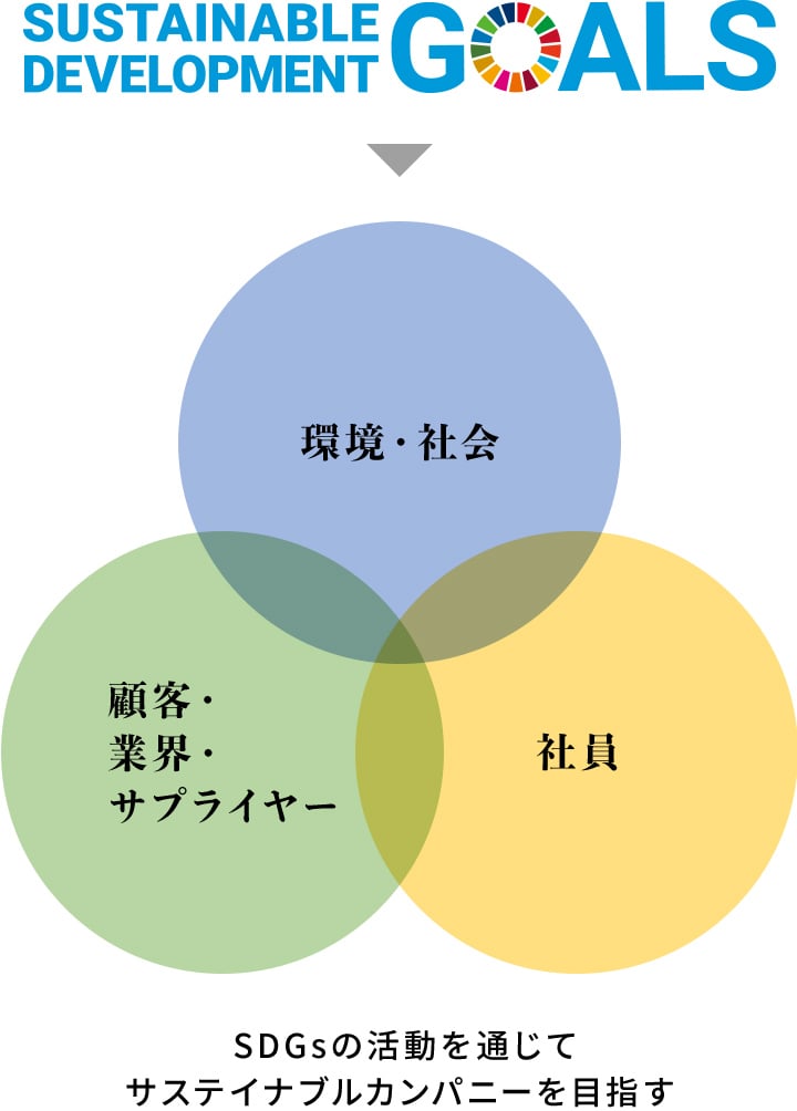 SDGsの活動を通じてサステイナブルカンパニーを目指す