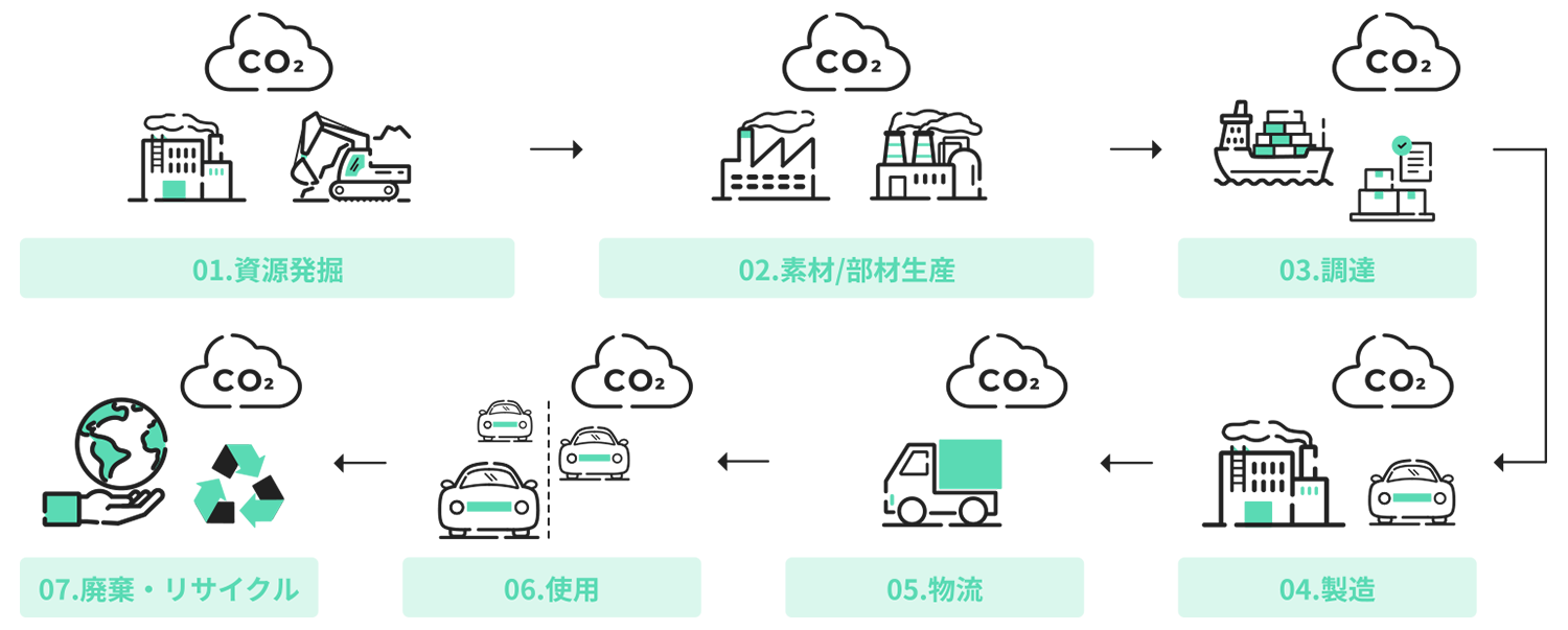 【製品LCA】製品・サービス単位での排出量