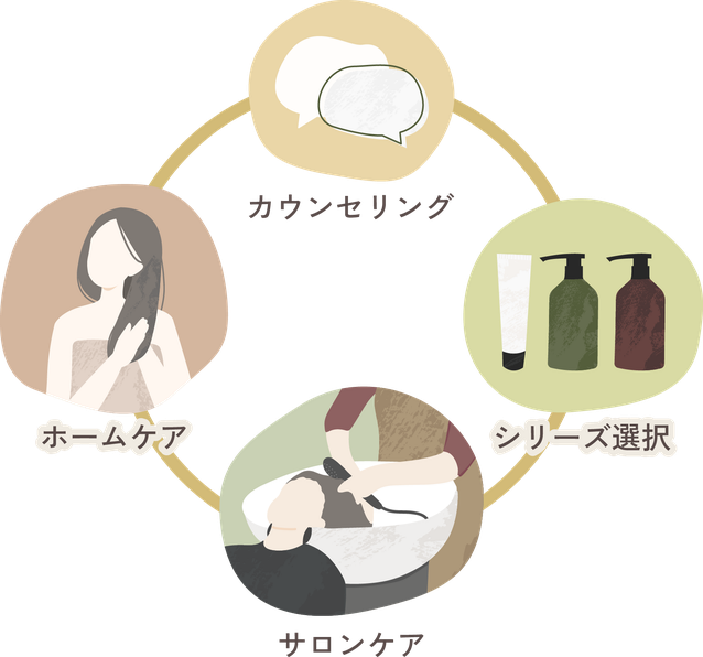 カウンセリング、シリーズ選択、サロンケア、ホームケアの循環図