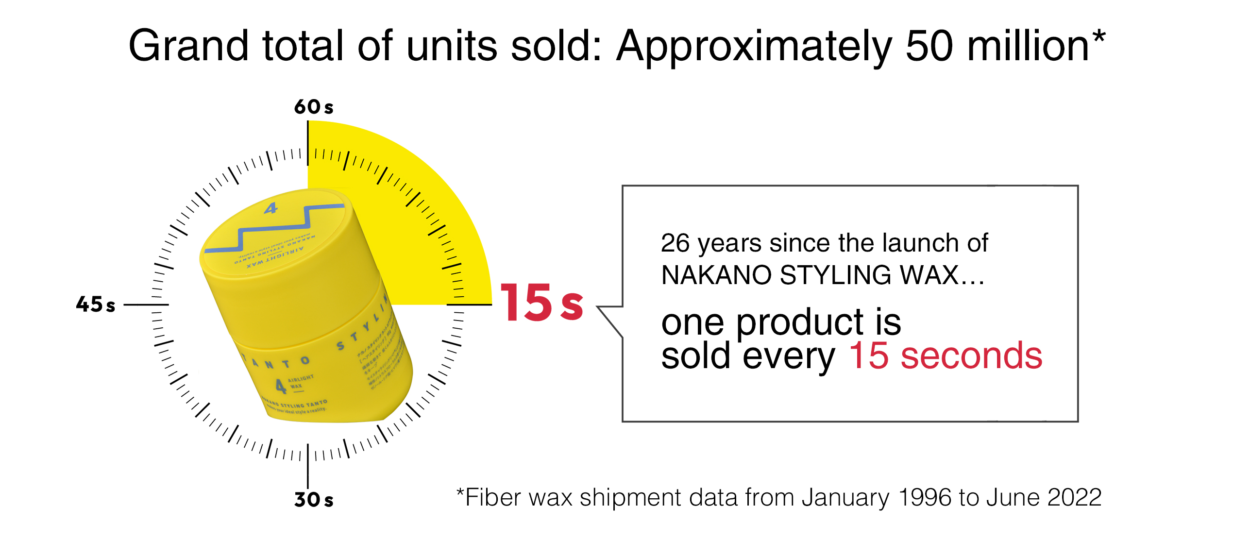 one product is<br />
sold every 15 seconds